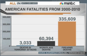 chart-deaths-terrorists-v-workplace-v-firearms-guns